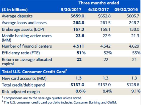 Bank of America: Q3 Earnings Snapshot